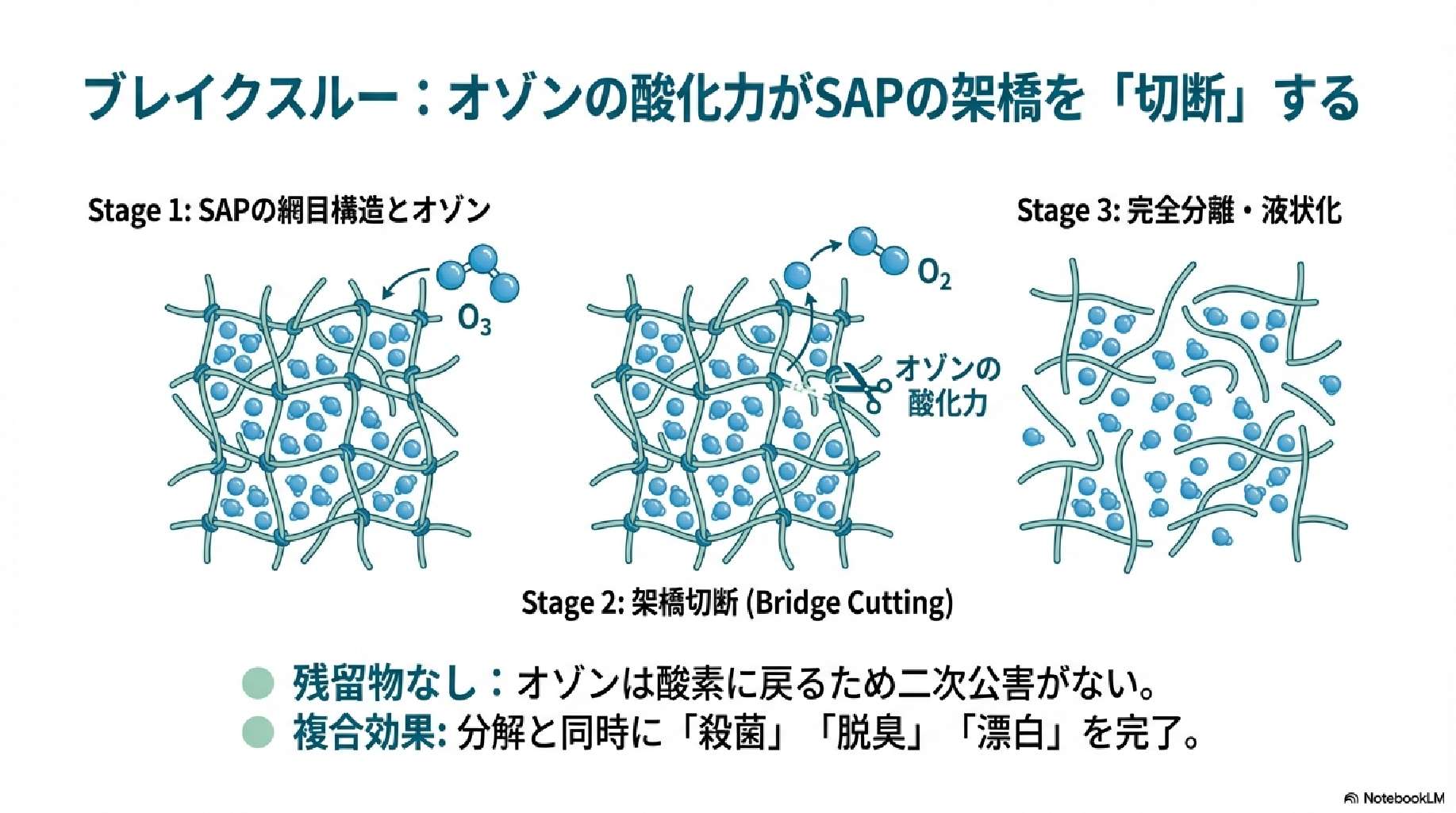 オゾンの活用