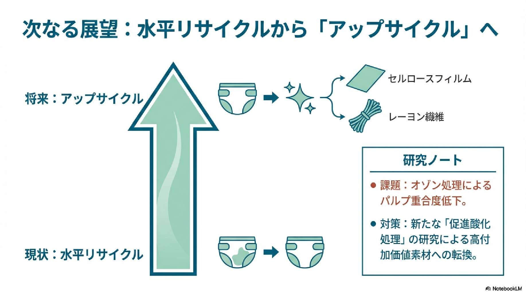 アップサイクル