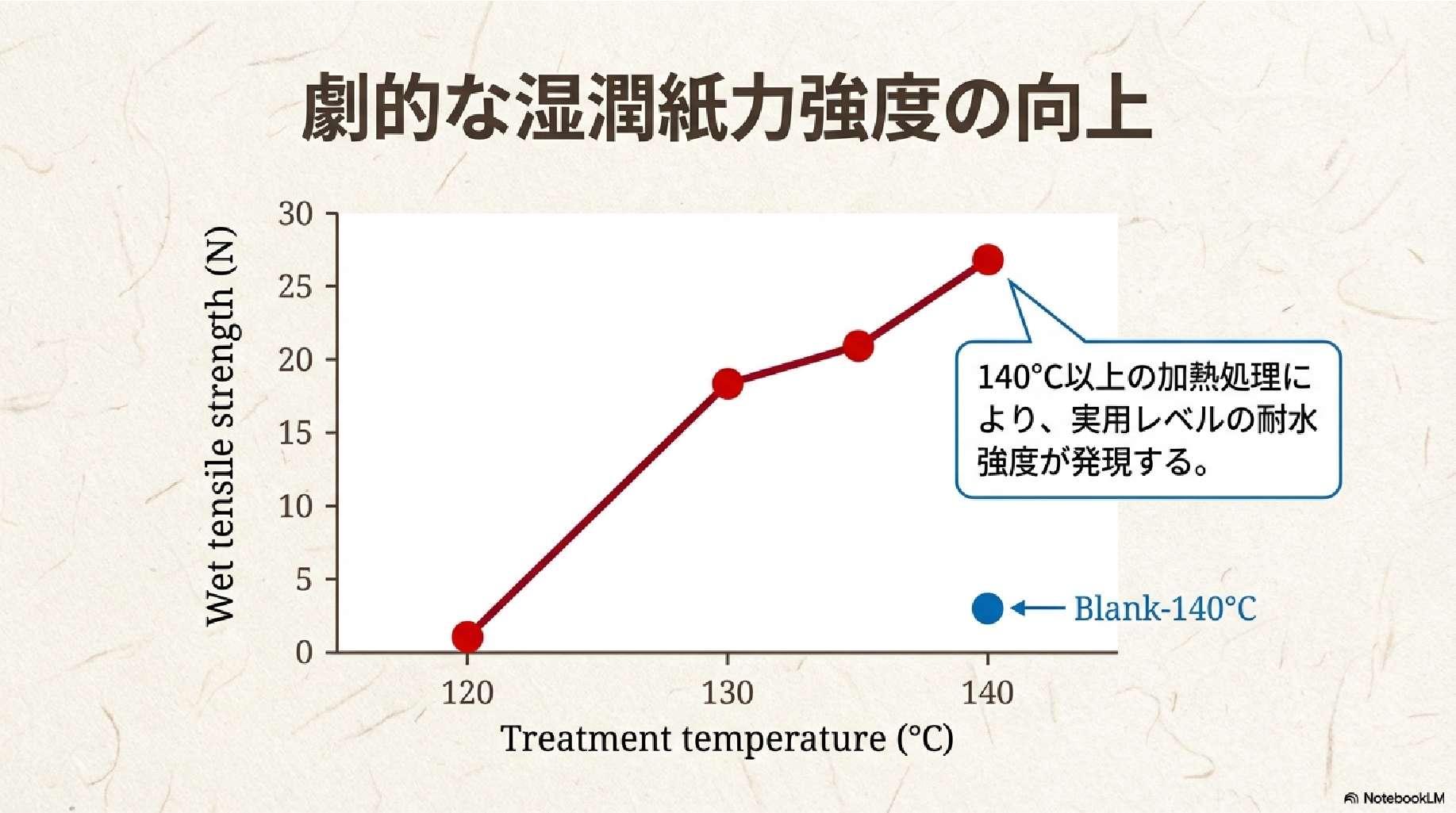 湿潤紙力強度の向上