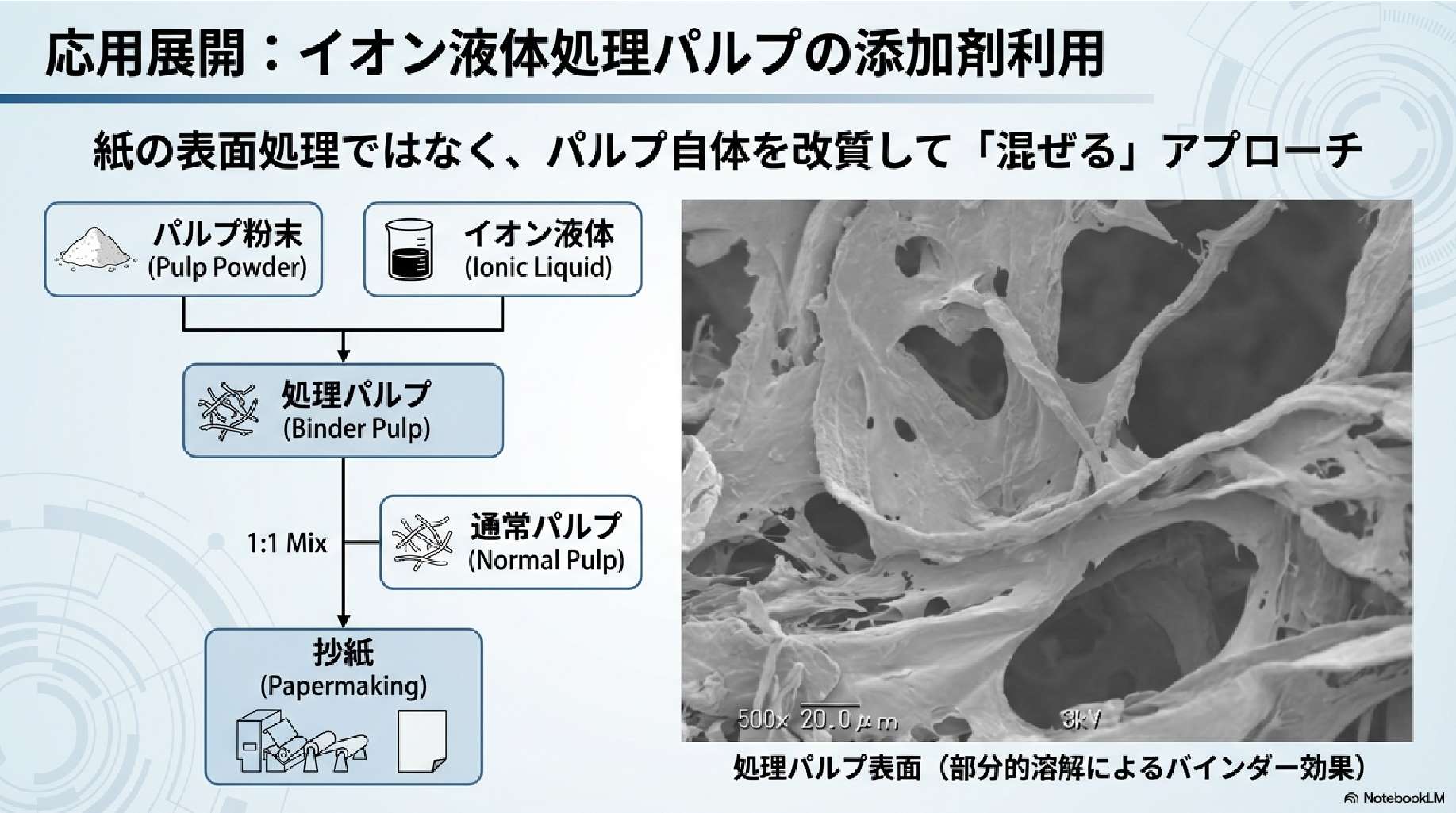イオン液体処理パルプ