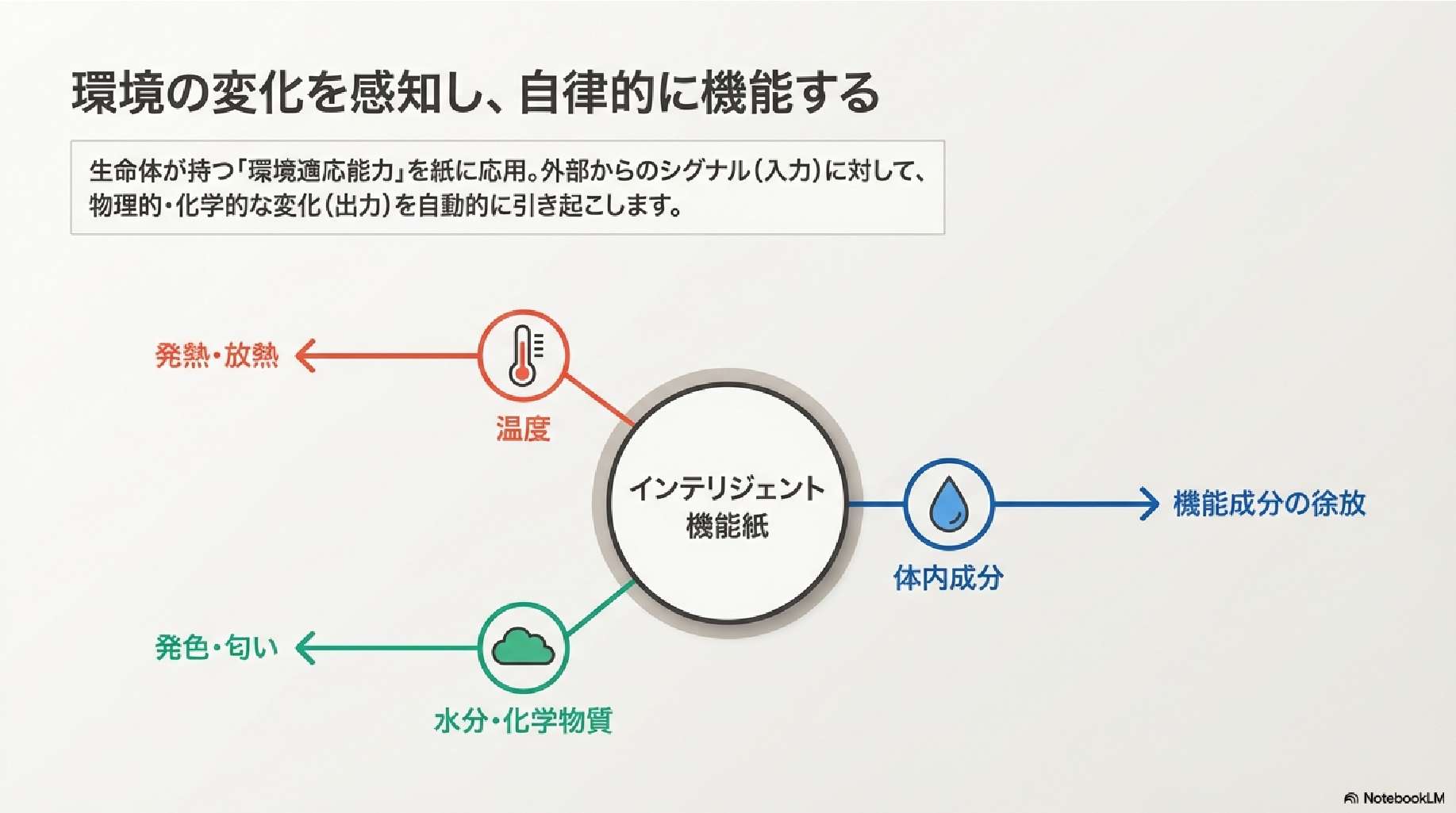 インテリジェント機能紙