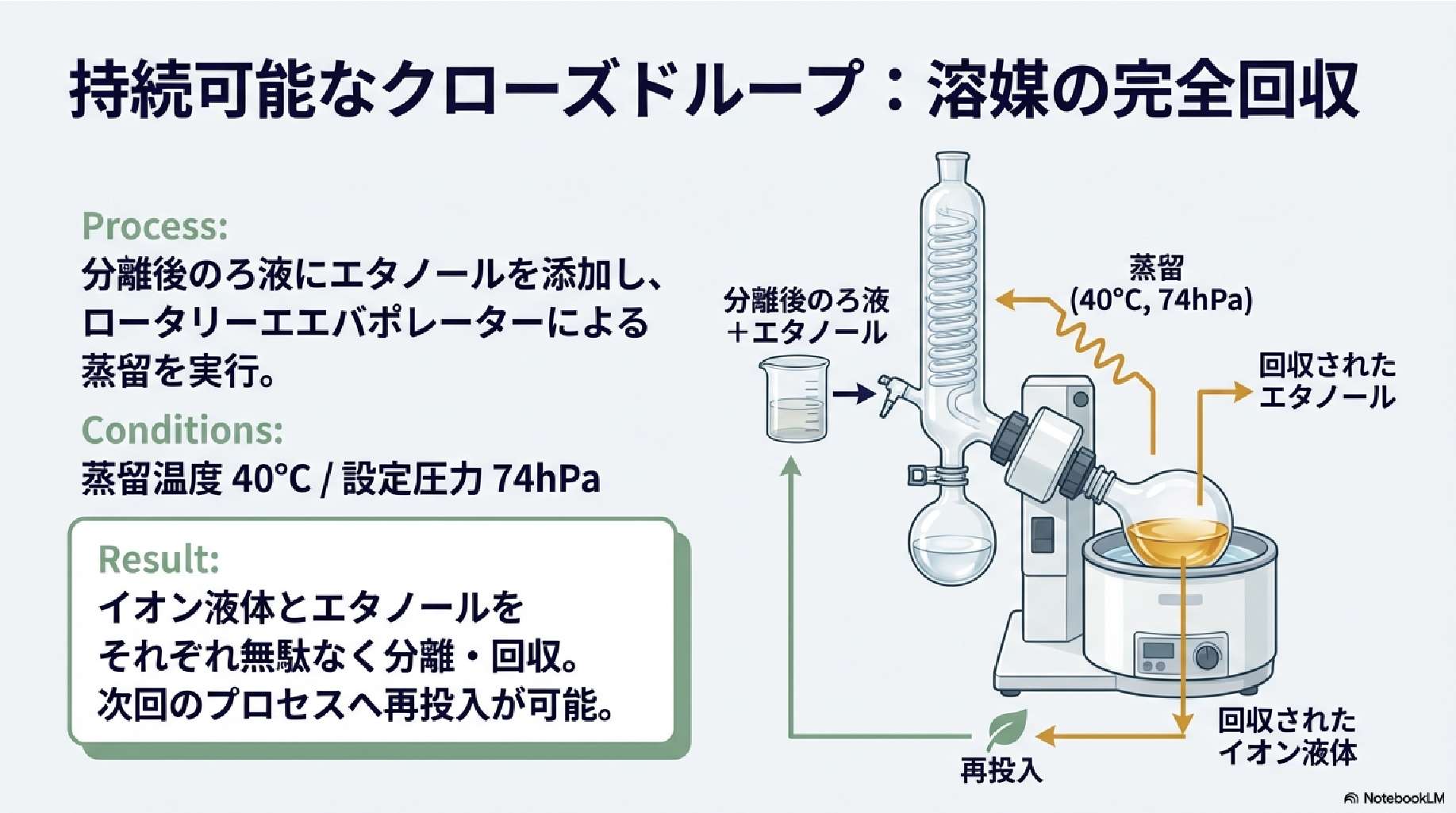 イオン液体回収
