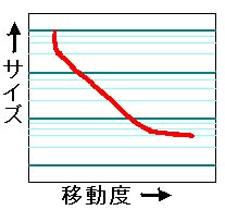 �A�K���[�X�Q���ɂ�����T�C�Y�ƈړ��x�̊֌W