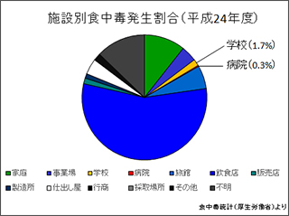 施設別の食中毒発生件数の割合
