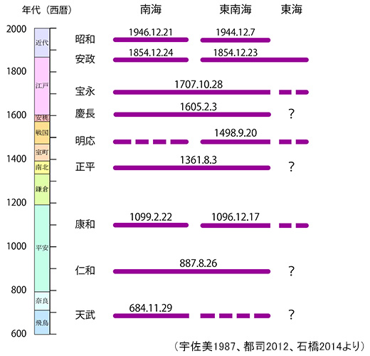 年表