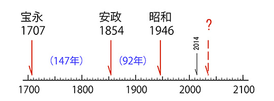 年代