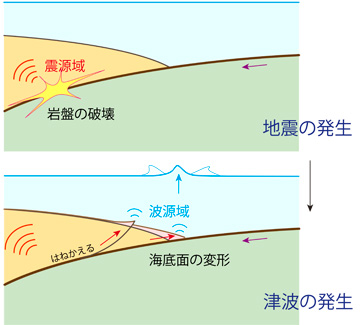 津波の発生様式